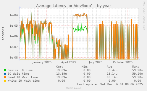 Average latency for /dev/loop1