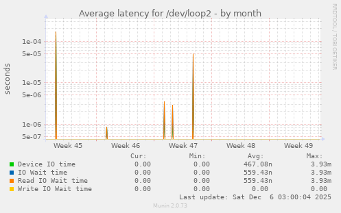 Average latency for /dev/loop2