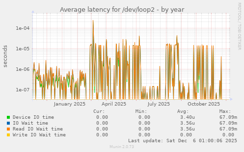 Average latency for /dev/loop2