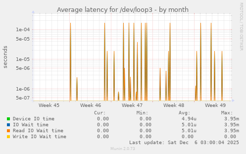 Average latency for /dev/loop3