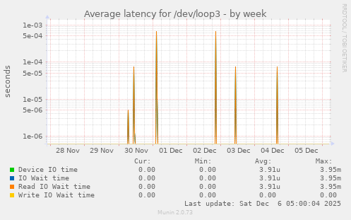 Average latency for /dev/loop3