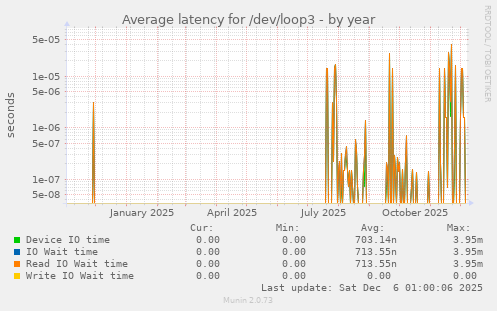 Average latency for /dev/loop3