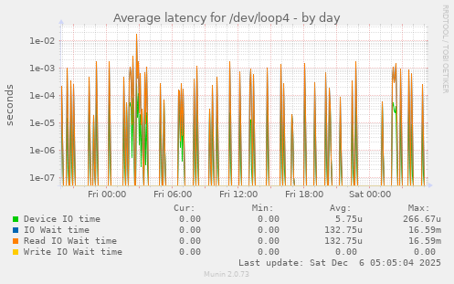 Average latency for /dev/loop4