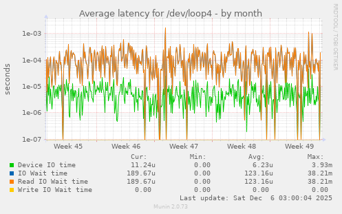 Average latency for /dev/loop4