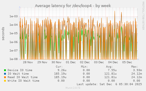 Average latency for /dev/loop4