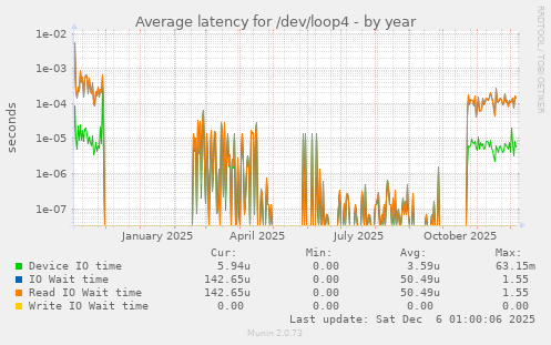 Average latency for /dev/loop4