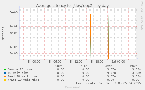Average latency for /dev/loop5