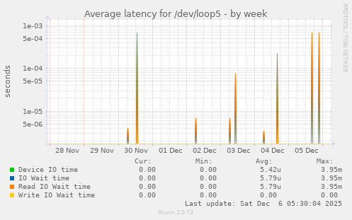 Average latency for /dev/loop5