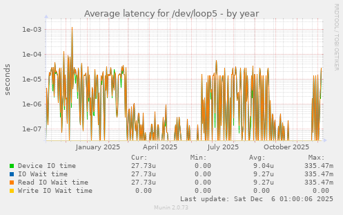 Average latency for /dev/loop5