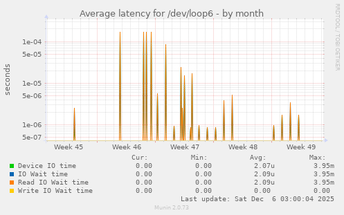 Average latency for /dev/loop6