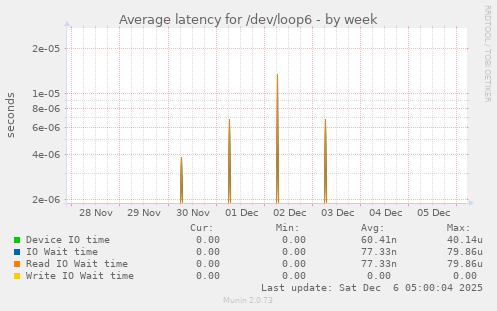 Average latency for /dev/loop6