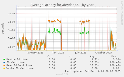 Average latency for /dev/loop6