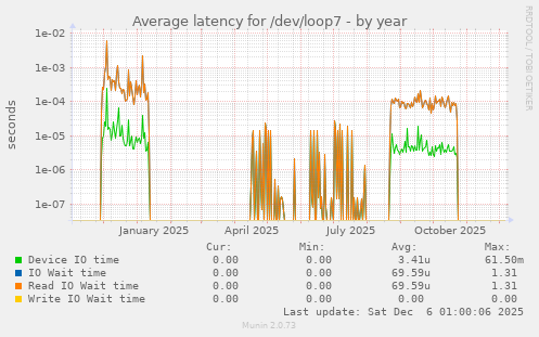 Average latency for /dev/loop7