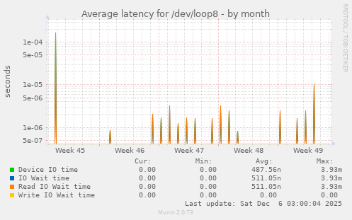 Average latency for /dev/loop8