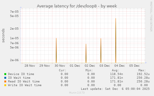 Average latency for /dev/loop8