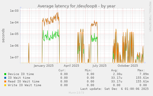 Average latency for /dev/loop8