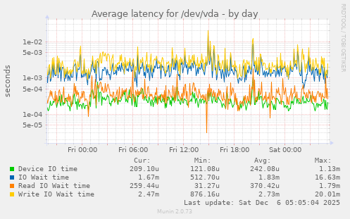 Average latency for /dev/vda
