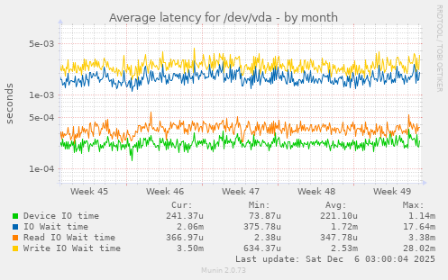 Average latency for /dev/vda