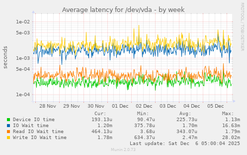 Average latency for /dev/vda