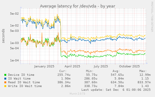 Average latency for /dev/vda