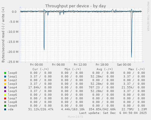 Throughput per device