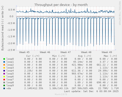 Throughput per device