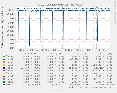 Throughput per device