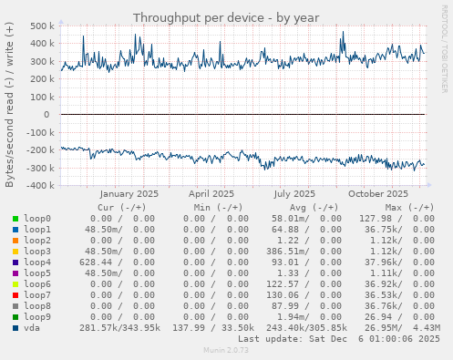 Throughput per device