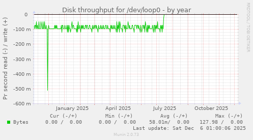 Disk throughput for /dev/loop0