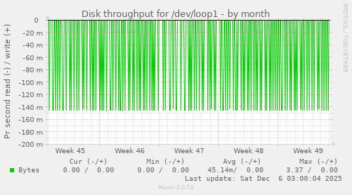 Disk throughput for /dev/loop1