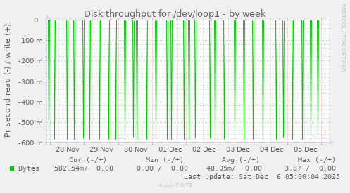 Disk throughput for /dev/loop1