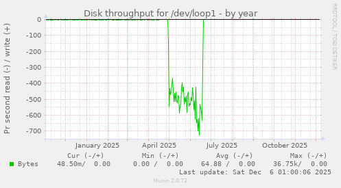 Disk throughput for /dev/loop1