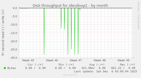 Disk throughput for /dev/loop2