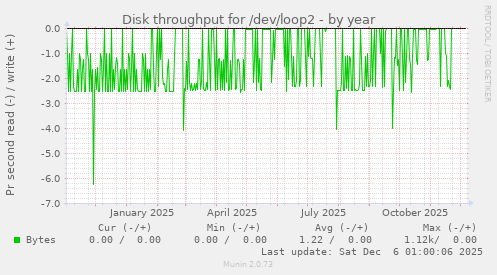 Disk throughput for /dev/loop2