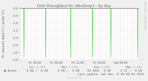 Disk throughput for /dev/loop3