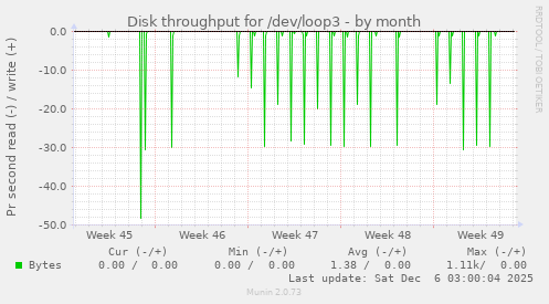 Disk throughput for /dev/loop3