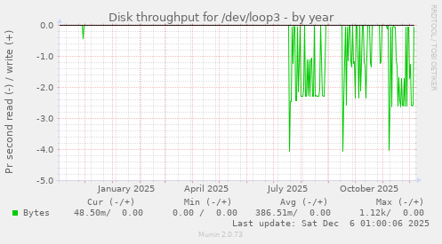 Disk throughput for /dev/loop3