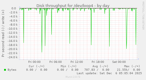 Disk throughput for /dev/loop4