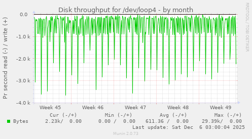 Disk throughput for /dev/loop4