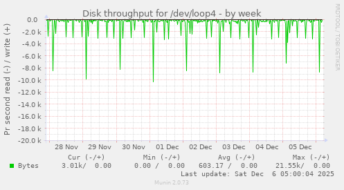 Disk throughput for /dev/loop4