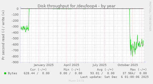 Disk throughput for /dev/loop4