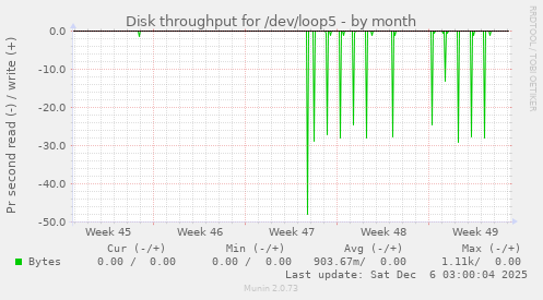 Disk throughput for /dev/loop5