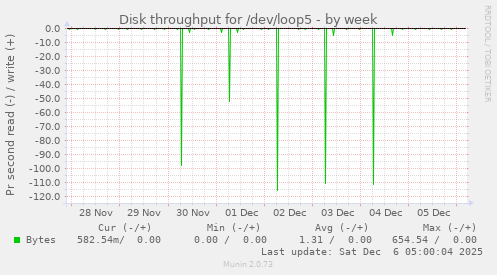 Disk throughput for /dev/loop5