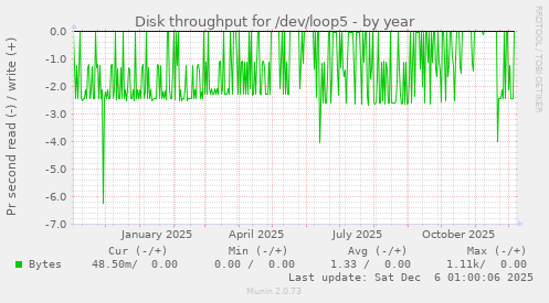 Disk throughput for /dev/loop5