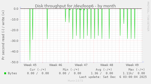 Disk throughput for /dev/loop6