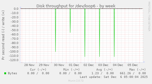 Disk throughput for /dev/loop6
