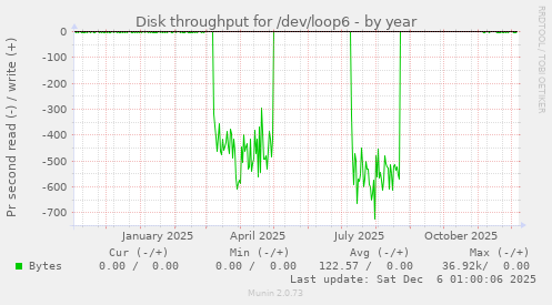 Disk throughput for /dev/loop6