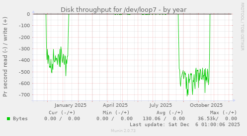 Disk throughput for /dev/loop7