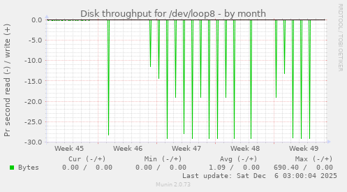 Disk throughput for /dev/loop8