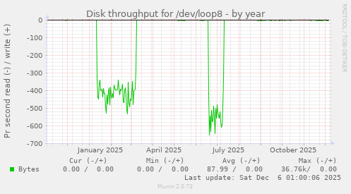 Disk throughput for /dev/loop8